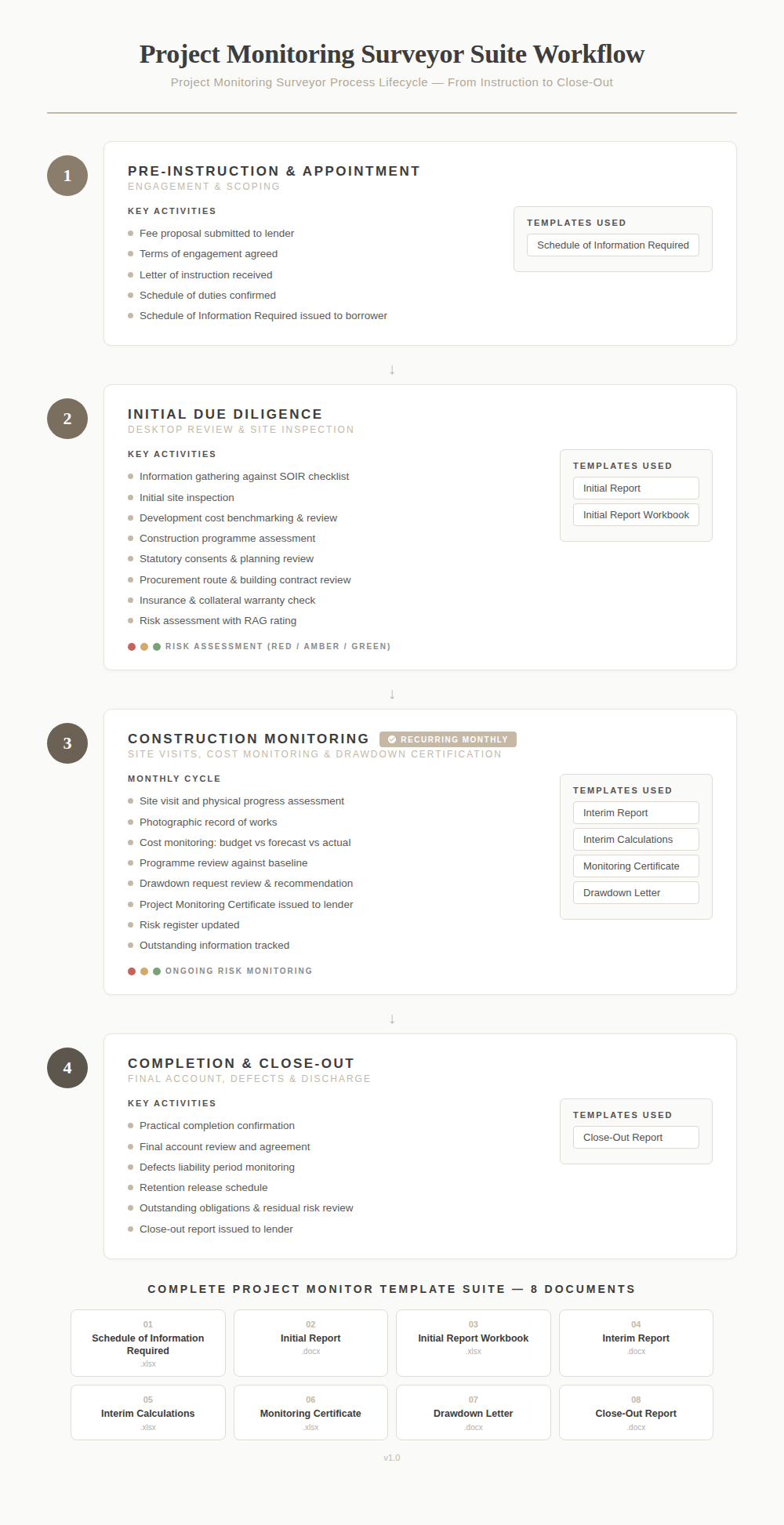 Project monitoring process flow — 4-stage workflow from pre-commencement to completion